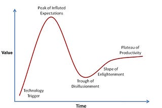 The Gartner Hype Cycle of CRMs