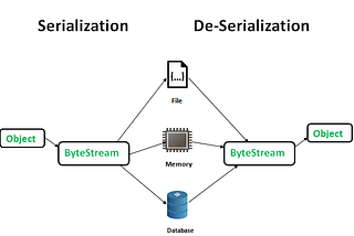 JAVA IV: Serialization & Deserialization