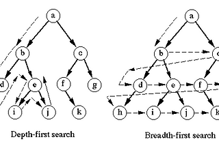 Breadth First Search vs Depth First Search in a Binary SearchTree