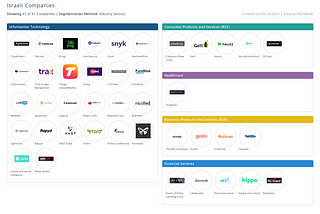 Israeli Unicorn Startup Landscape