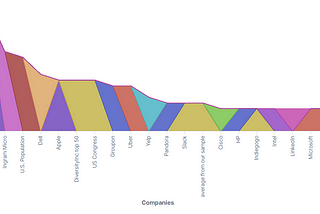 Visualising Company Diversity Data with Kibana and Elasticsearch