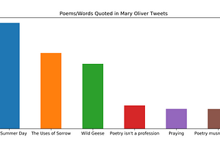 Mourning Mary Oliver in 100,000+ Tweets