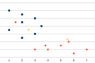 K Nearest Neighbors Explained Easily