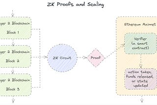 The Magic of Proving Without Revealing: An Introduction to Zero-Knowledge Proofs