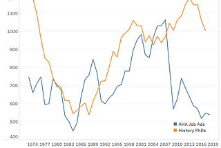 chart showing the disparity between advertised jobs and new History PhDs from 1974–2019