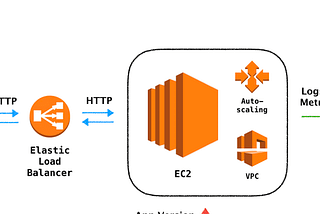 Deploying an HTTP API on AWS using Elastic Beanstalk