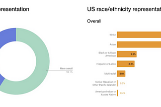 Uber’s workforce diversity, Inclusion and Culture
