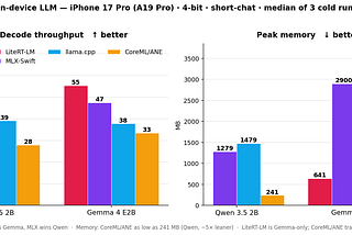 Local LLM on iPhone: which runtime is actually fastest?