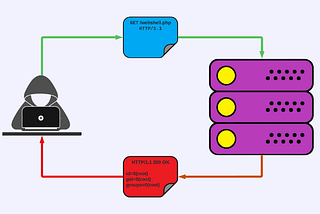 Methods For Exploiting File Upload Vulnerabilities