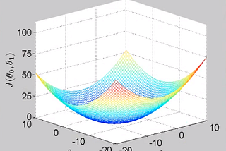 The technique of Gradient Descent