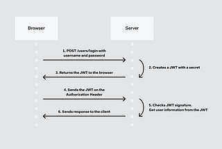 Authentication and Authorization