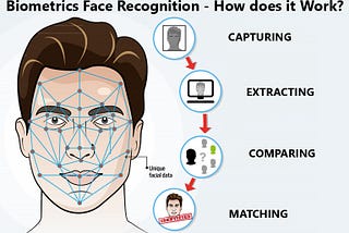 What is ‘FaceNet’ and how does facial recognition system work?