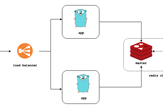 Deploying a go application and a redis cluster in minikube