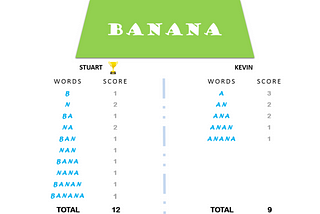 The Minion Game : HackerRank Solution in Python