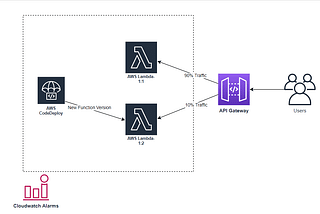 Automate Rollback of Serverless app with AWS CodeDeploy and Serverless Framework.