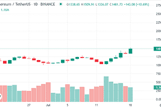 Ethereum rises 45% in one week