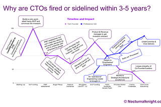 Key Reasons Founding CTOs Move Sideways in Tech Startups — Nocturnalknight’s Lair