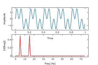 Edge detection in images using Fourier Transform