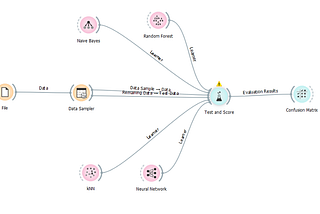 Visual Programming using Orange