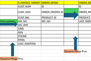 Dynamic Merge Procedure: Snowflake’s Enhanced Flexibility