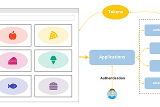 OAuth : Architecting Authorization Frameworks for Apps
