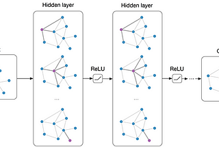 Graph Neural Networks — An overview