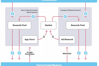 Token Economics for Digital Media Apps