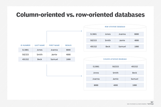 Columnar database와 Row-oriented database