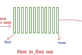 Implement Queue in C Array