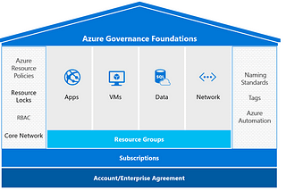 Azure Policy & Governance