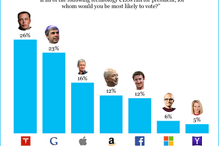 Survata asks America to choose the best presidential candidate of tech CEOs