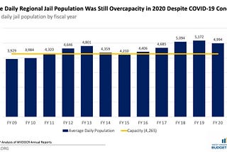 2021 Regional Jail Cost Freeze is Not a Long-term Solution to the Overcrowding Crisis