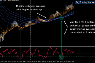 guppy moving averages 15