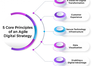 Build an Agile Digital Strategy based on these 5 Principles
