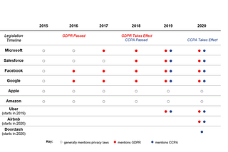 Chart showing the years different companies mentioned GDPR or CCPA. (Microsoft started in 2017; Salesforce started in 2018; Facebook started in 2016; Google started in 2016; Apple and Amazon do not directly mention the laws; Uber started in 2019; Airbnb started in 2020; Doordash started in 2020).