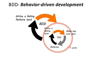 Getting started with Behavior Driven Development (BDD)