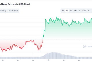 Altcoins that are flying right now (NFA)