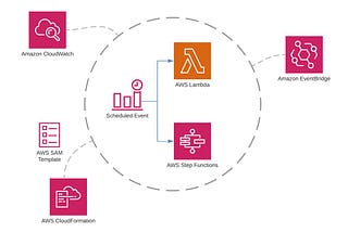 credit goes to the owner: https://blog.shikisoft.com/3-ways-to-schedule-aws-lambda-and-step-functions-state-machines/