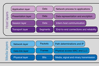 Telecommunication protocols: OSI model (continued)