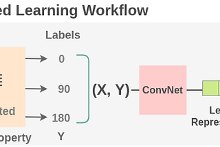 自監督式學習 Self-Supervised Learning for Computer Vision 之概述