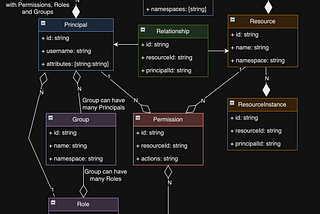 Building a Hybrid Authorization System for Granular Access Control