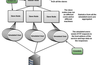 Locust:An Easy Distributed Load Testing Framework