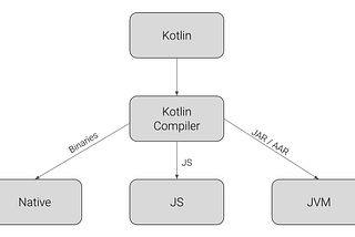 Maximizing Code Sharing between Android and iOS with Kotlin Multiplatform