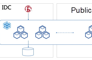 A Multi-Cloud and Multi-Cluster Architecture with Kubernetes