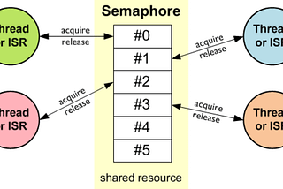 Understanding and Implementing Semaphores for Concurrent Programming