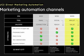 Direct marketing automation