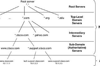 What happens when enter in holbertonschool.com in your browser