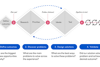 Demystifying the ‘product design process’