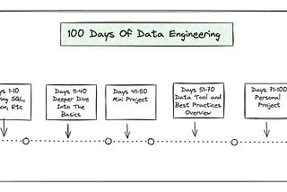 Growing From Analyst To Data Engineer In 100 Days