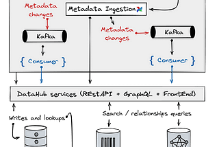 Own your metadata with metadata hubs — by Xuyao Zhang, Bram Vandendriessche, Faouzi Braza